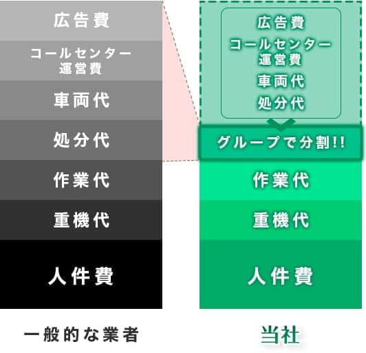 一般的な業者と愛知伐採専門店 自然派庭師の景のコストの違い